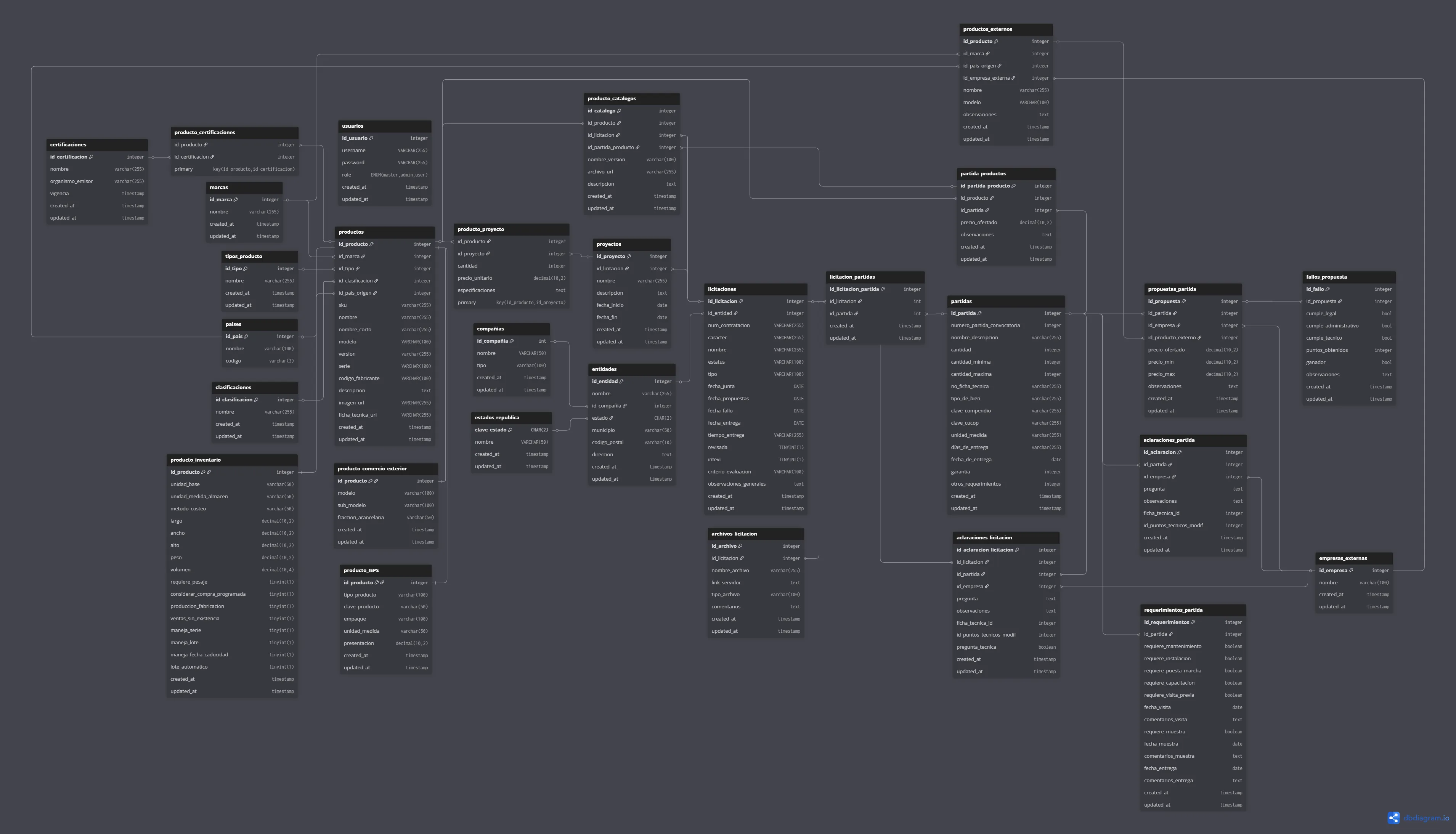Esquema de Base de Datos INTEVI